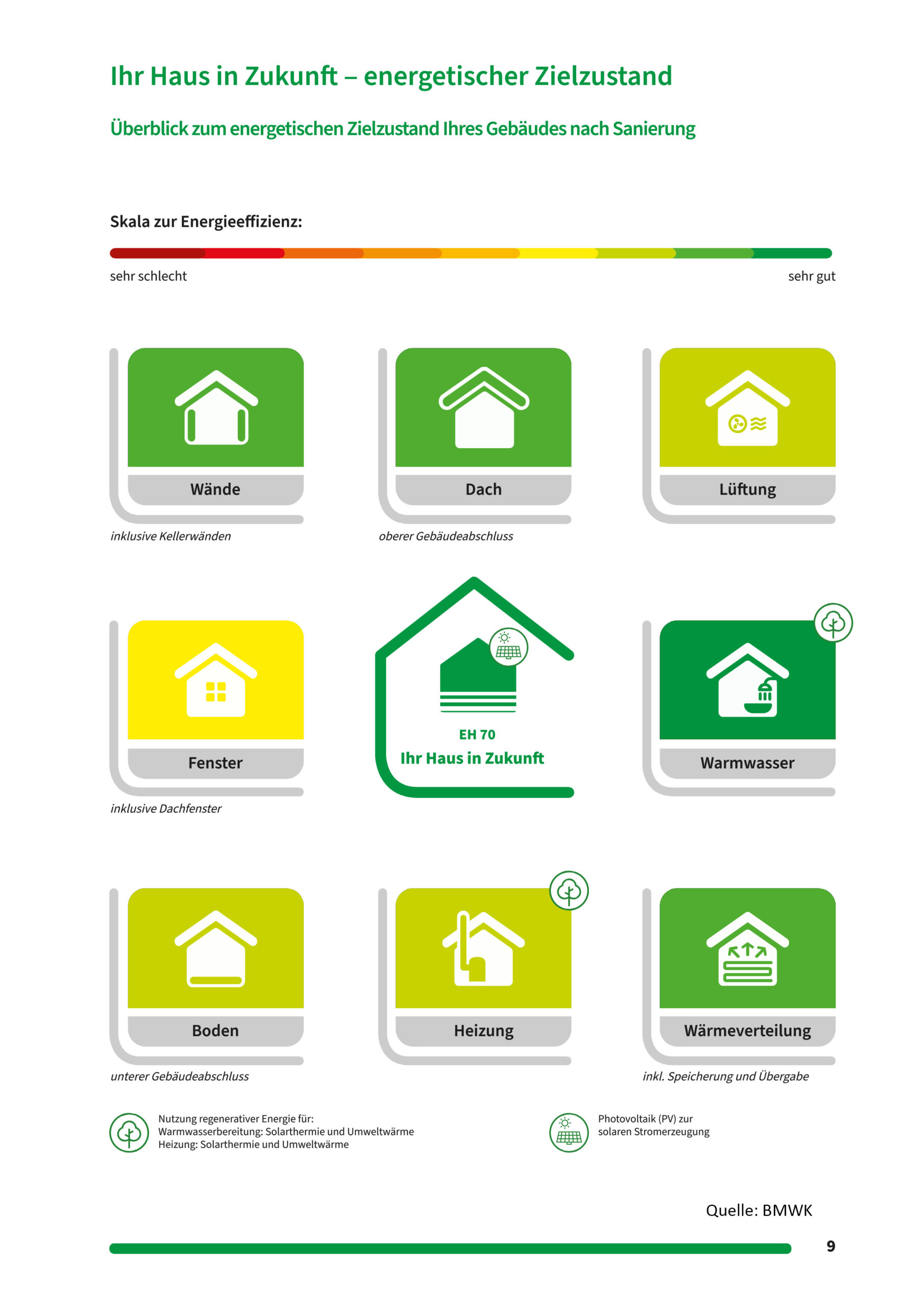 2021_iSFP_MS_Haus-Zukunft-Quellangabe